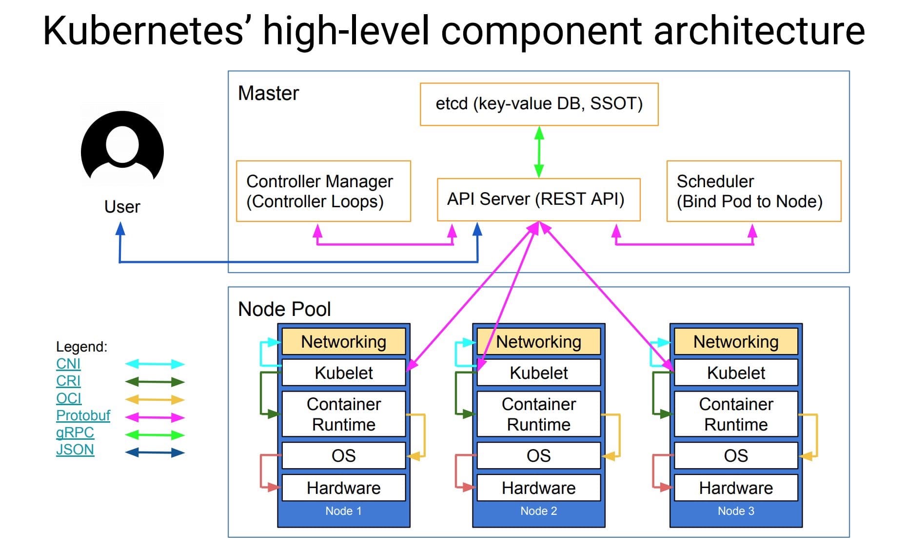 02-kubernetes-high-level-component-archtecture.jpg